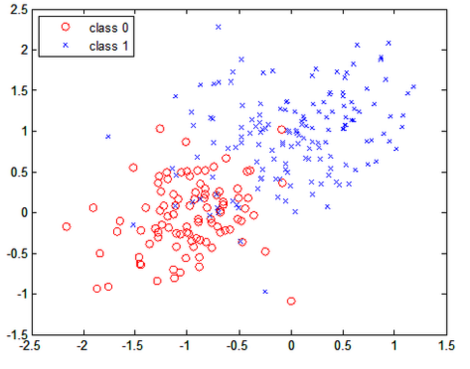 non-linearly separable