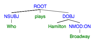 subject tree
