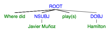 location tree