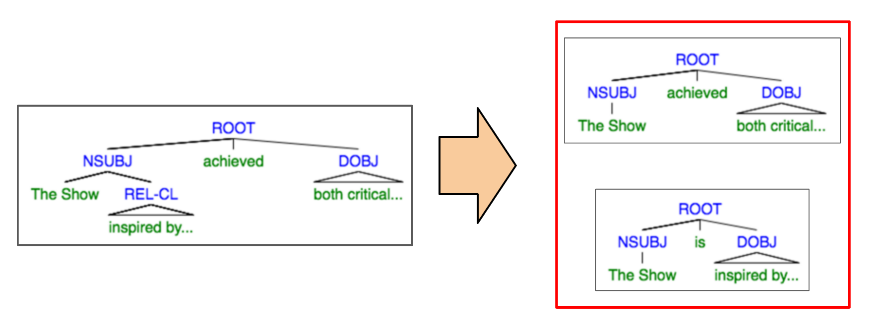 relative clause transformation